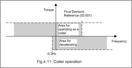 Example of uncoiler operation: This is an example for an uncoiler operating in the positive direction. The Final Demand Reference (03.