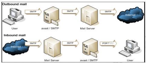 POP3 & SMTP Simple Mail Transfer Protocol (SMTP) is an Internet standard for sending e-mail across networks. SMTP is specified for outgoing mail transport and uses port 25.