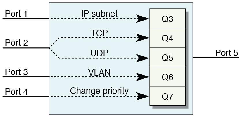 QoS Management Architectures 0/3, VLAN 1000 frames are grouped into one class. At port 0/4, the priority of VLAN frames is changed to 3.