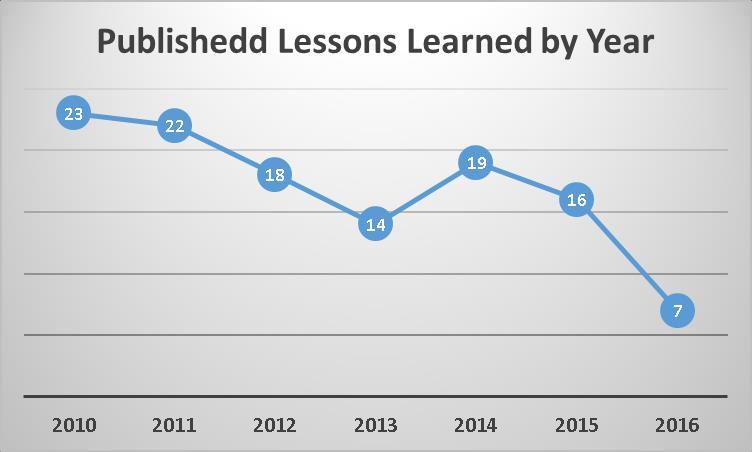 Lessons Learned Metrics Published Lessons