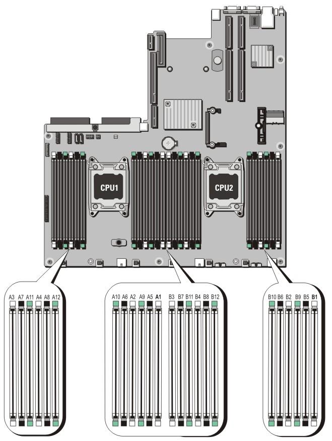 The system contains 24 memory sockets split into two sets of 12 sockets, one set per processor. Each 12-socket set is organized into four channels.