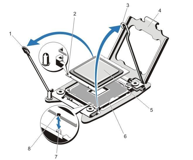 Figure 31. Removing and Installing a Processor 1. processor socket-release lever 2. pin 1 indicator 3. processor socket-release lever 4. processor shield 5. processor 6. ZIF socket 7.