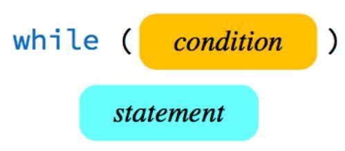 The while statement The while statement in C++ has the following simple form: It means in English: while the condition is true, do the statement.