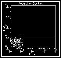 If necessary, adjust the FL1 and FL2 voltages in the Detector Amps window to place the negative population in the lower-left quadrant. (Figure 5).