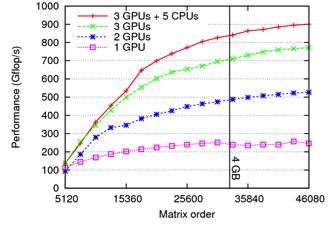 Scheduling with StarPU Statistics for codelet spotrf CUDA 0 (Quadro FX 5800) -> 3 / 36 (8.33 %) CUDA 1 (Quadro FX 5800) -> 1 / 36 (2.78 %) CUDA 2 (Quadro FX 5800) -> 3 / 36 (8.