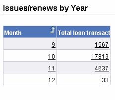 In the report just have the Year and Total loan transactions objects displayed.
