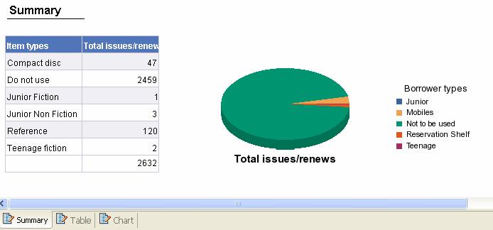 6. Report Design in the Edit Report View As soon as a query or queries are run then the results are shown in the Edit Report View.