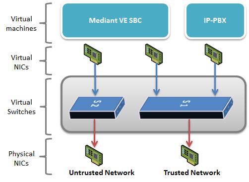 Mediant Virtual Edition SBC Note: The VMware vsphere ESXi / Microsoft Hyper-V are 'bare-metal' hypervisors installed directly on top of the physical server.