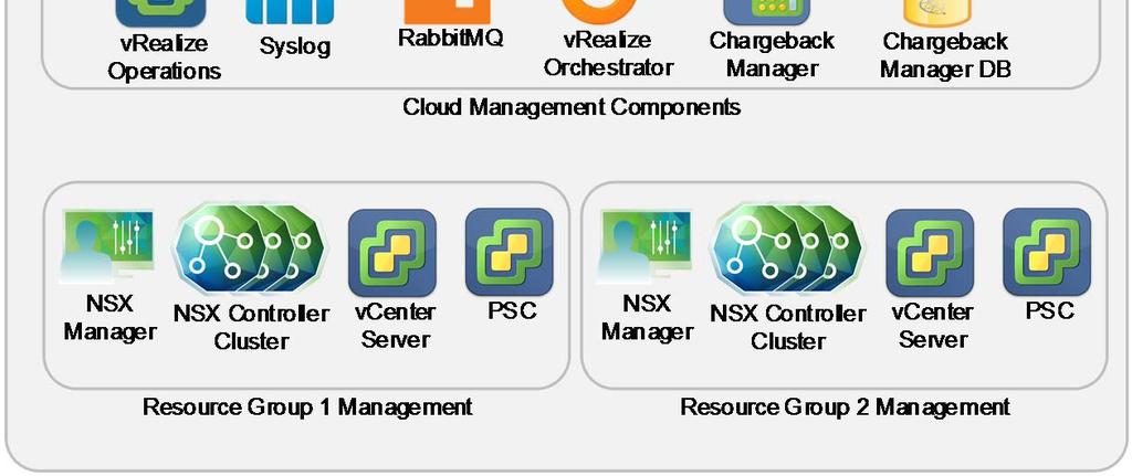 RabbitMQ (extensibility) vrealize Orchestrator (extensibility, automation) vrealize Log Insight vrealize Operations Manager Site