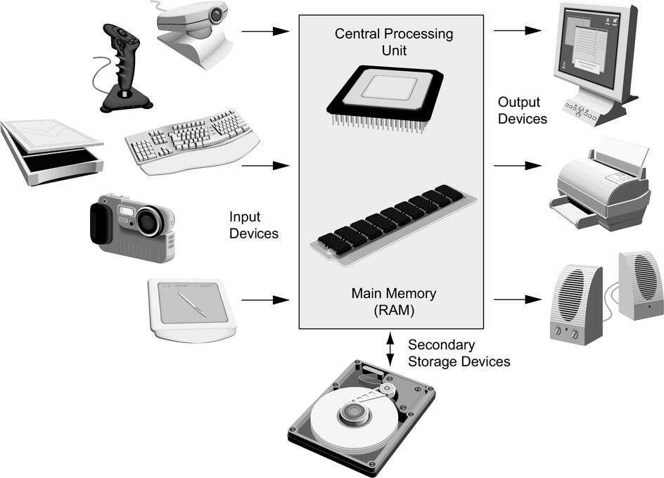 Organization of a Computer
