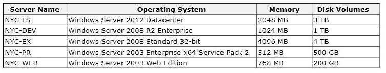 /Reference: QUESTION 64 You have a Windows Server 2012 R2 Hyper-V environment that includes System Center 2012 R2 Virtual Machine Manager (VMM). The environment includes five physical servers.