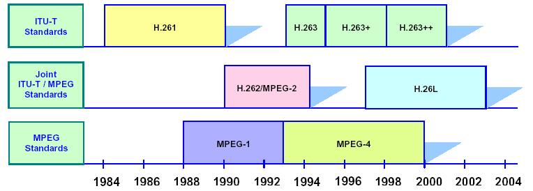 History of A/V coding standard ISO/IEC:MPEG-1,