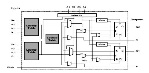 These two types of FPGAs differ in the implementation of the logic cell, and the mechanism used to make connections in the device.