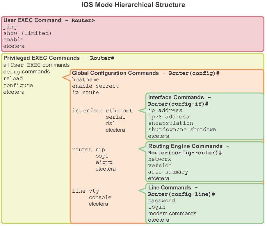 Cisco IOS Modes of Operation The CLI uses a hierarchical structure for the modes.