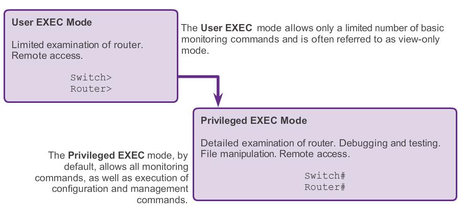 Navigating the IOS The user EXEC mode is identified by the CLI prompt that ends with the >