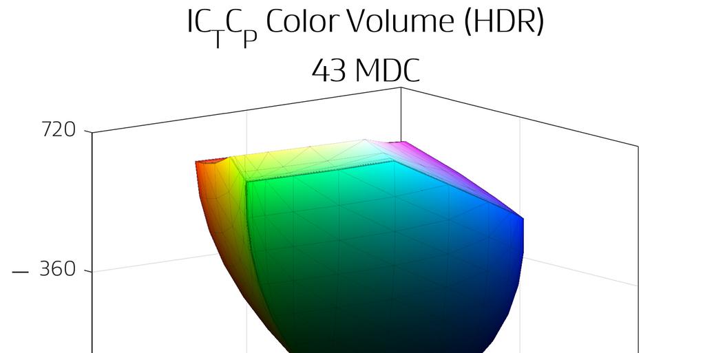 MDC REPORTING After the 3D volume has been computed, the resulting number is typically in units of millions of distinguishable colors (MDC).