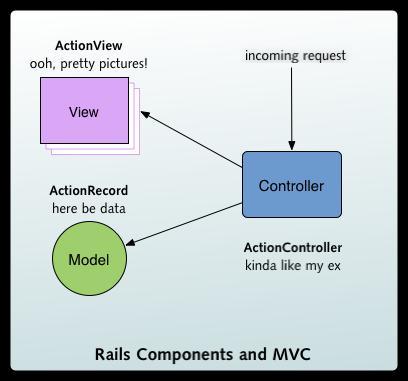Model View Controller (MVC) là gì MCV là tên một phương pháp chia nhỏ một ứng dụng thành ba thành phần để cài đặt, mỗi thành phần đóng một vai trò khác nhau và ảnh hưởng lẫn nhau, đó là models,
