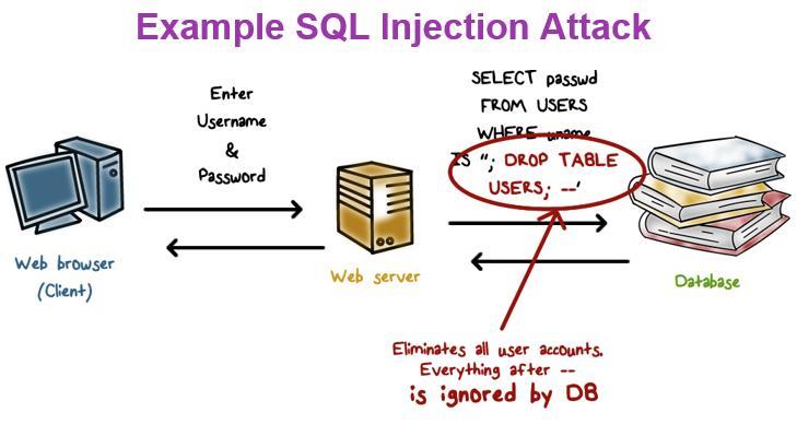 Now let's do a quiz on SQL injection attack. Which of the following is the better way to prevent SQL injection?