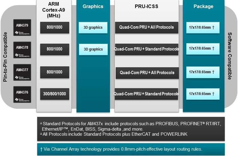 The AM437x processor family consists of 4 pin-pin compatible devices (AM4376, AM4377, AM4378 and AM4379) with various options including speed grades, packages, graphics and peripherals.