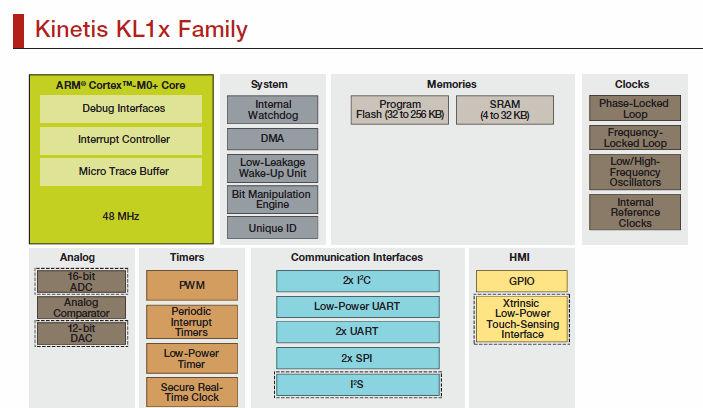 Kinetis KL1 family is compatible with the Kinetis K10 (ARM Cortex -M4)