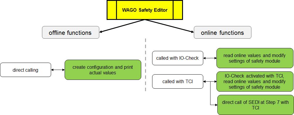 General 13 2.3 WAGO-Safety-Editor-75x 2.3.1 General Function Overview The following functions are available with WAGO Safety-Editor-75x: Fig.
