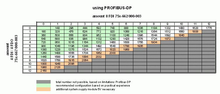 General 21 2.5.3.3 Overview of the Current Consumption Using PROFIBUS-DP Because of the structural limitations with PROFIBUS-DP (max. 244 bytes per slave), only max.