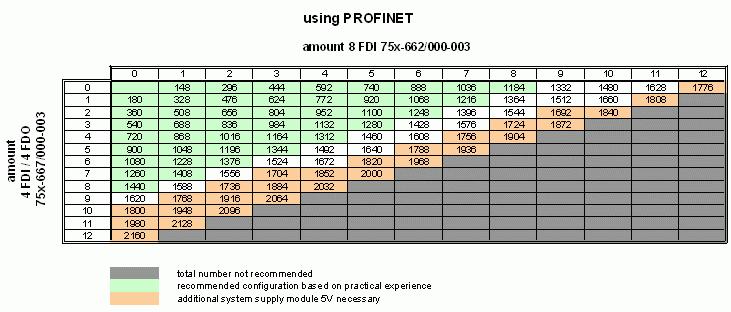 22 General 2.5.3.4 Overview of the Current Consumption Using PROFINET In contrast to PROFIBUS-DP applications, max. 45 PROFIsafe modules can be used per device for PROFINET.