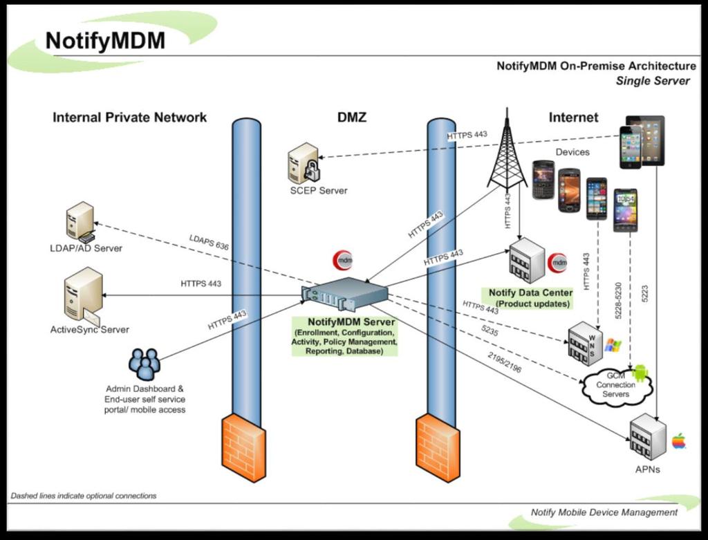 System Architecture The NotifyMDM System consists of two components which may be installed on a single or multiple servers.