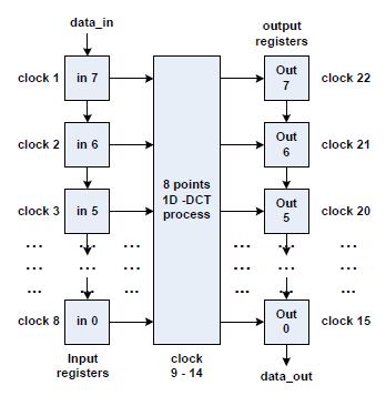 A.PAVANI, C.HEMASUNDARA RAO, A.BALAJI NEHRU clock cycles for each input and output process. Totally, 8 points 1D-DCT computation needs 22 clock cycles.