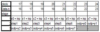 Table 2c : process from 17th to 24th clock The 25th clock process and the following are the same as table 2c.