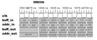 Output data is generated in 65th sequence, count from first input entrance. The output of transpose buffer is fed directly to the input of second 1D-DCT unit. E.