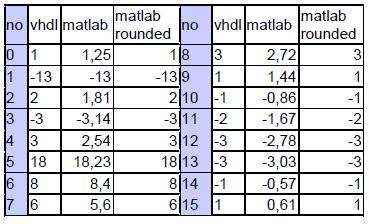 A.PAVANI, C.HEMASUNDARA RAO, A.BALAJI NEHRU Comparison result between VHDL and MATLAB computation of quantized 2D-DCT is enlisted in table 3.
