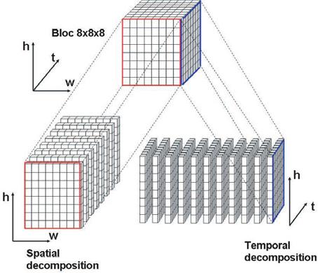 projecting temporal redundancy of each group of pictures into spatial domain to be combined with spatial redundancy in one representation with high spatial correlation.