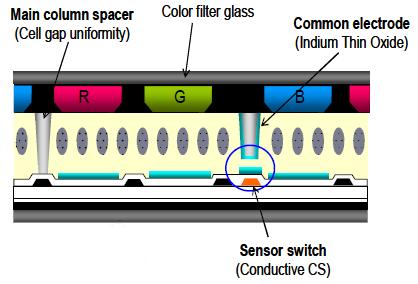 LCD In-Cell In-cell locates the touch-sensing elements between an LCD s two sheets of glass It s still in R&D!