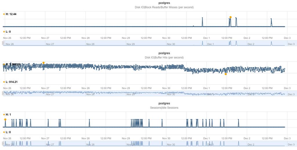 Metrics Collects over 120 PostgreSQL metrics including health, availability, and performance Synthetic metrics