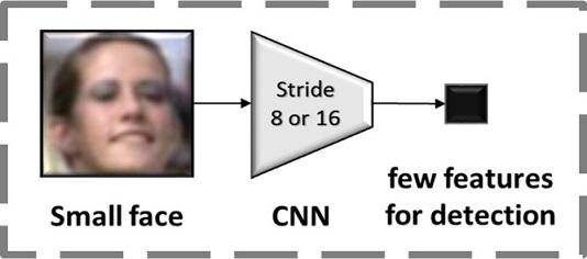 S 3 FD: Single Shot Scale-invariant Face Detector Shifeng Zhang Xiangyu Zhu Zhen Lei * Hailin Shi Xiaobo Wang Stan Z.