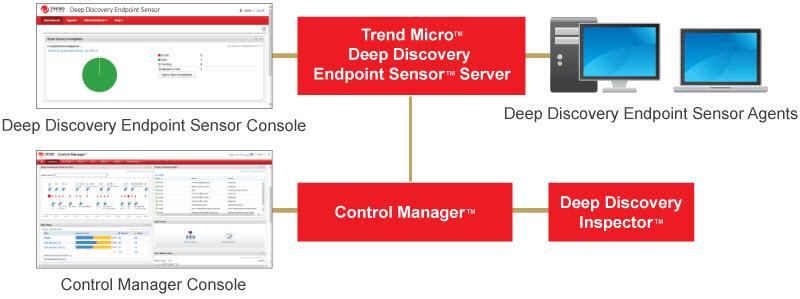 Deep Discovery Endpoint Sensor 1.5 Installation Guide Deep Discovery Endpoint Sensor 1.5 supports integration with Trend Micro Control Manager.