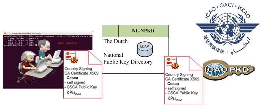 THE ARCHITECTURE A National Public Key Directory (NPKD) is a LDAP Directory containing national and international certificates from the signing hierarchy of e-documents.