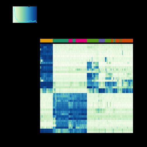 Heatmap functions in R or MATLAB Two-dimensional hierarchical clustering Reorder the rows and columns based on the dendrogram Note that