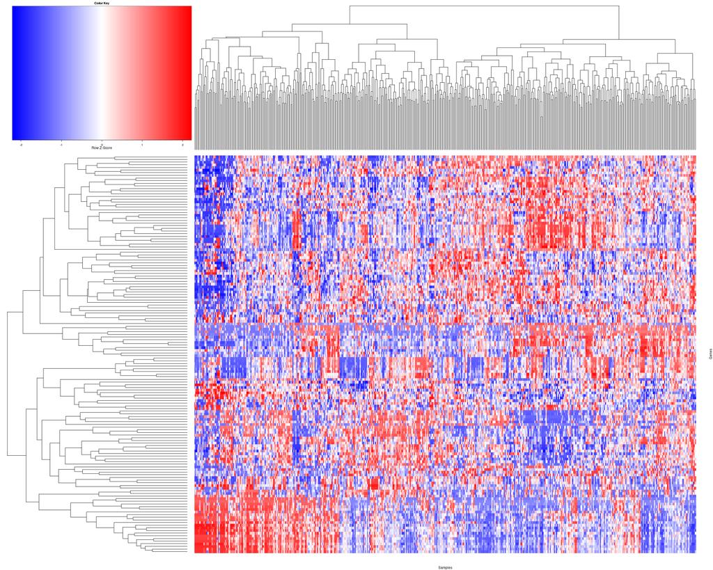 Heatmap functions in R or MATLAB Limitation of onedimensional clustering A set of genes may only collaborate under some given conditions but not all Not all genes have to share the same pattern to