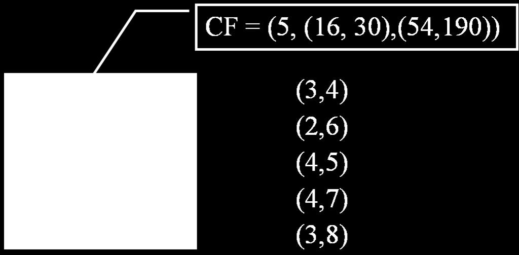 Cluster Feature Vector: CF = (N, LS, SS) N: Number of data points