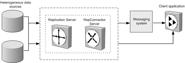 CHAPTER 1 Overview In the reverse direction, RepConnector detects events from any of the supported messaging systems, transforms those events to SQL statements, and sends them to the configured