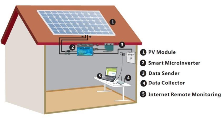 Smart Microinverter System Diagram The four key elements of a Smart Microinverter System are: PV Module The Smart Microinverter The Data Sender The Data Collector Grid-connected PV system Grid-tied