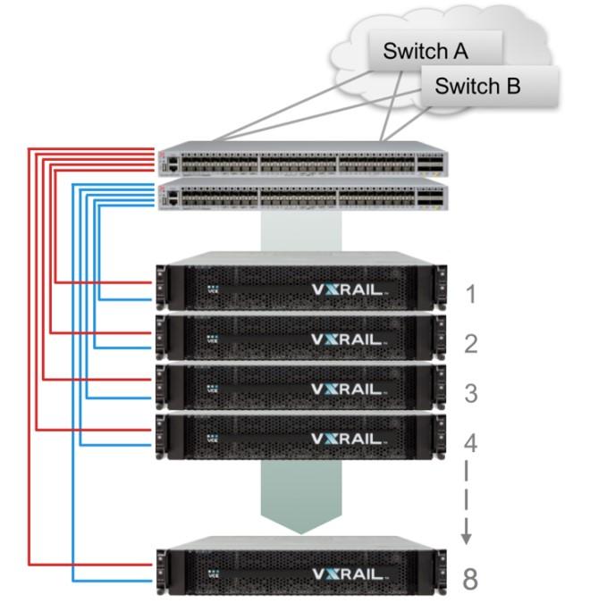 VxRail networking Within a VxRail cluster, multiple networks serve different functions and traffic types.