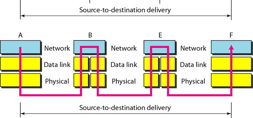 Source-to-destination delivery The network layer is responsible for the