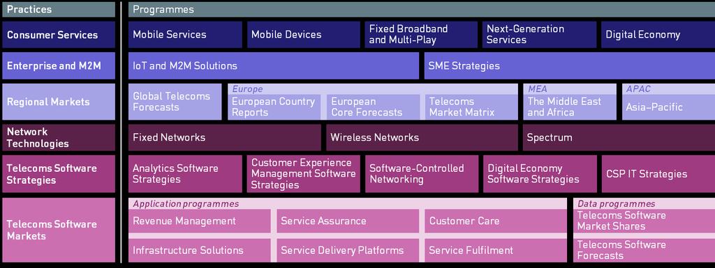 Western Europe telecoms market: complete trends and forecasts (16 countries) 2014 64 Research from Analysys Mason We provide dedicated coverage of developments in the telecoms, media and technology