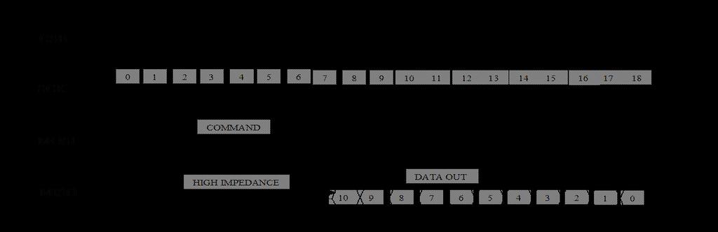 Read Y-channel acceleration (RDAY) accesses the AD converted Y-channel (Channel 2) acceleration signal stored in acceleration data register Y.