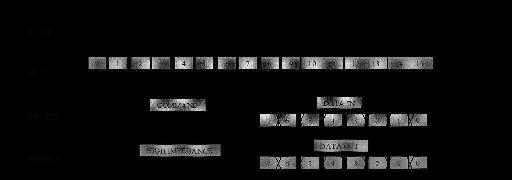 SPI command can be either an individual command or a combination of command and data.