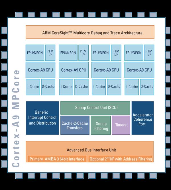 Cortex MPCore Processors Standard Cortex cores, with