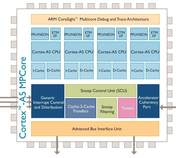 CPU variants Include integrated Interrupt controller